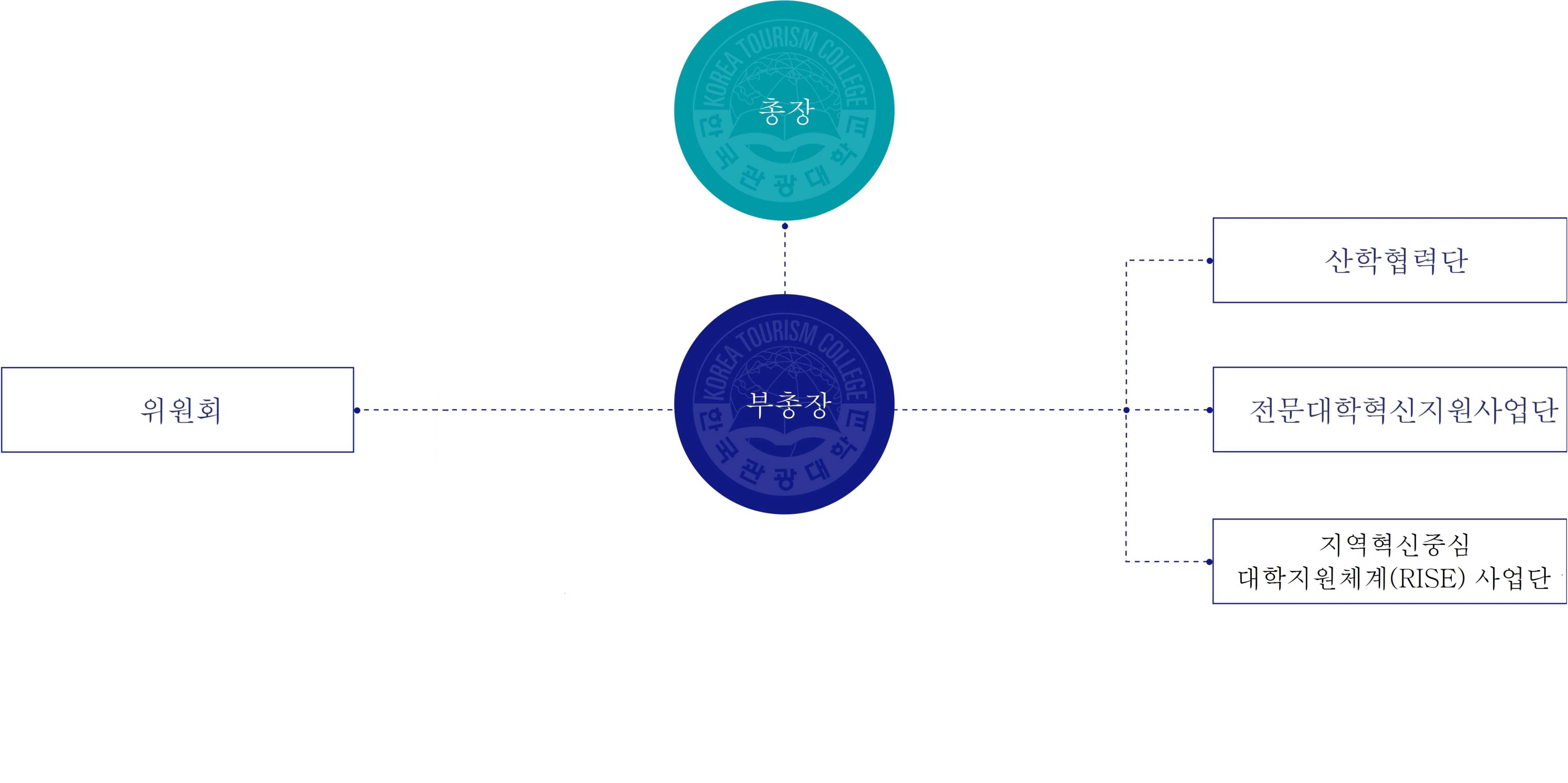 조직도
