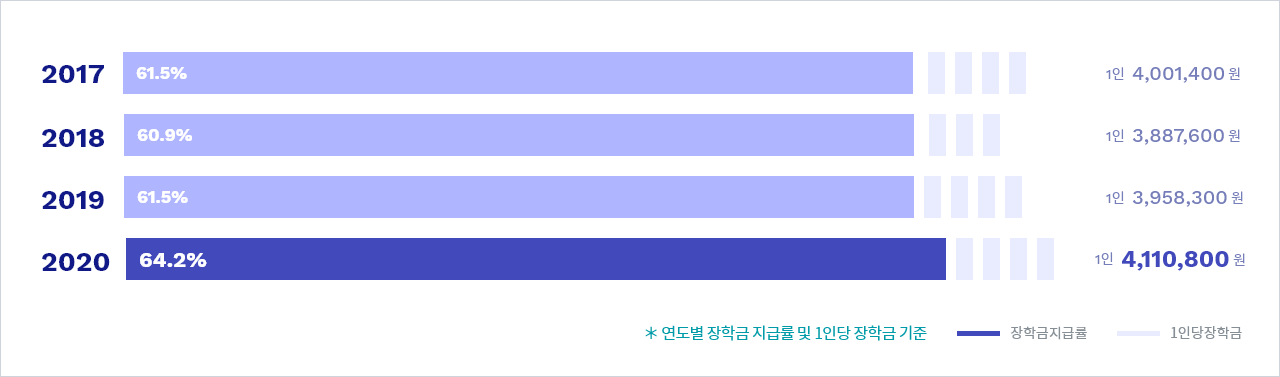 장학금 지급률